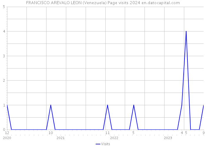 FRANCISCO AREVALO LEON (Venezuela) Page visits 2024 