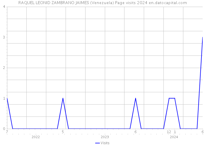 RAQUEL LEONID ZAMBRANO JAIMES (Venezuela) Page visits 2024 