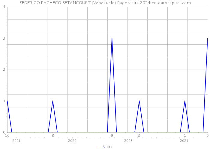 FEDERICO PACHECO BETANCOURT (Venezuela) Page visits 2024 