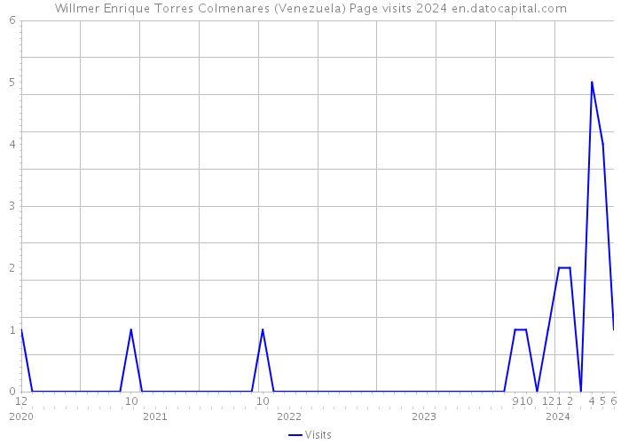 Willmer Enrique Torres Colmenares (Venezuela) Page visits 2024 