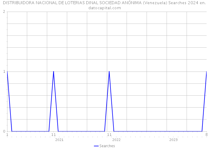 DISTRIBUIDORA NACIONAL DE LOTERIAS DINAL SOCIEDAD ANÓNIMA (Venezuela) Searches 2024 