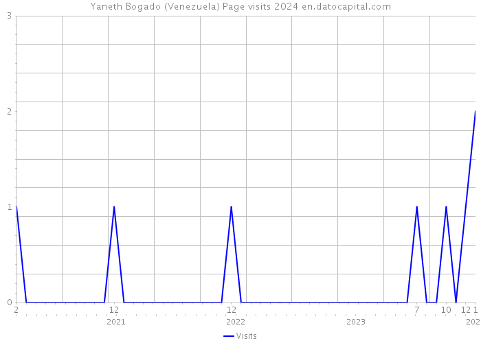 Yaneth Bogado (Venezuela) Page visits 2024 