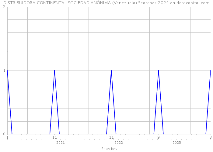 DISTRIBUIDORA CONTINENTAL SOCIEDAD ANÓNIMA (Venezuela) Searches 2024 