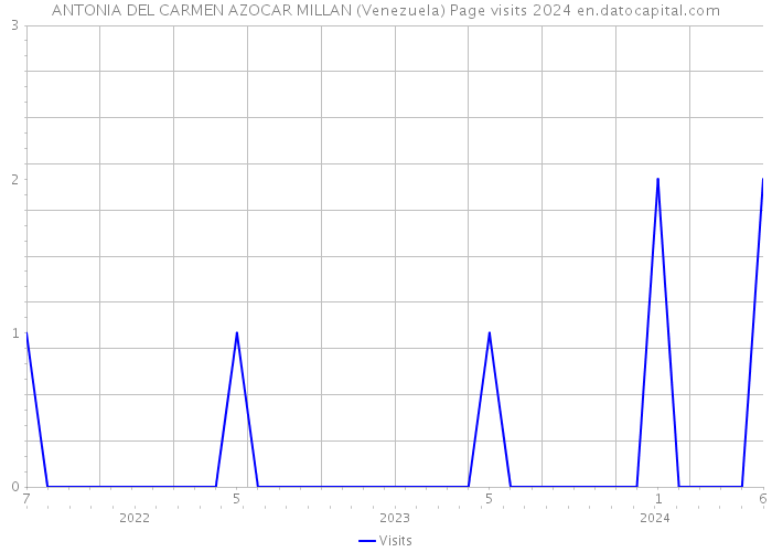 ANTONIA DEL CARMEN AZOCAR MILLAN (Venezuela) Page visits 2024 