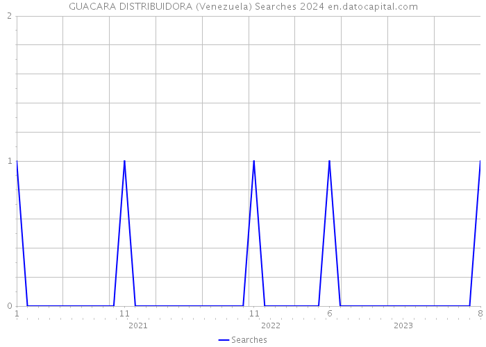 GUACARA DISTRIBUIDORA (Venezuela) Searches 2024 