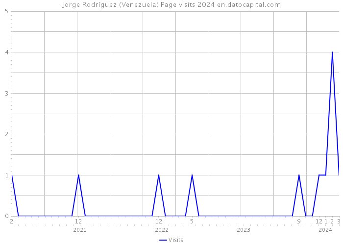 Jorge Rodríguez (Venezuela) Page visits 2024 