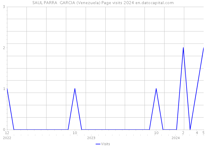 SAUL PARRA GARCIA (Venezuela) Page visits 2024 
