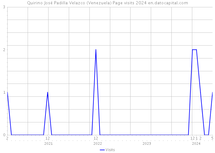 Quirino José Padilla Velazco (Venezuela) Page visits 2024 