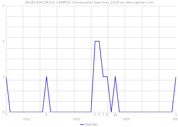 SAUDI MACHUCA CAMPOS (Venezuela) Searches 2024 