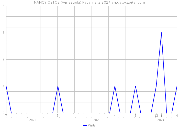 NANCY OSTOS (Venezuela) Page visits 2024 