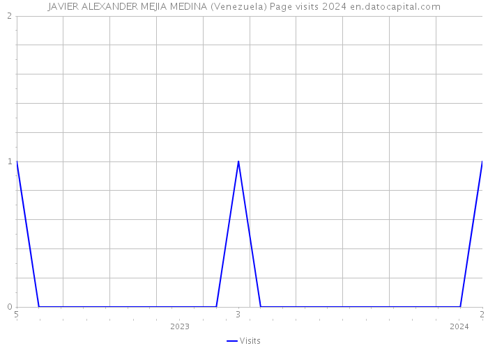 JAVIER ALEXANDER MEJIA MEDINA (Venezuela) Page visits 2024 