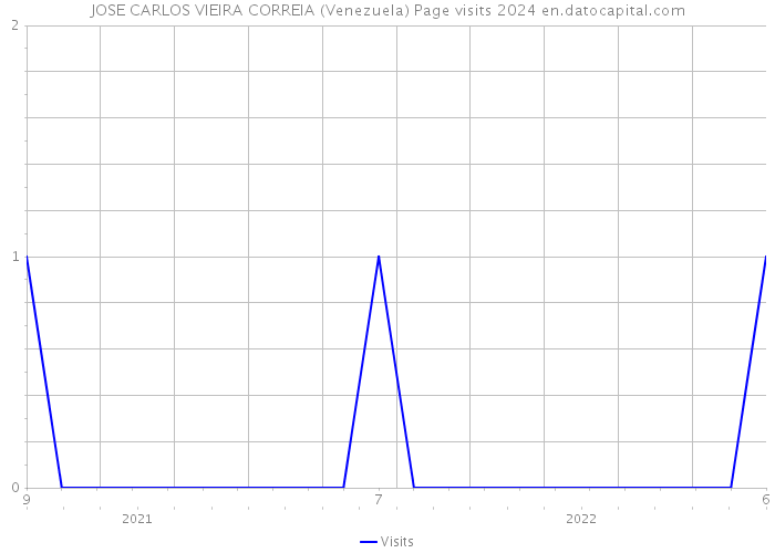 JOSE CARLOS VIEIRA CORREIA (Venezuela) Page visits 2024 