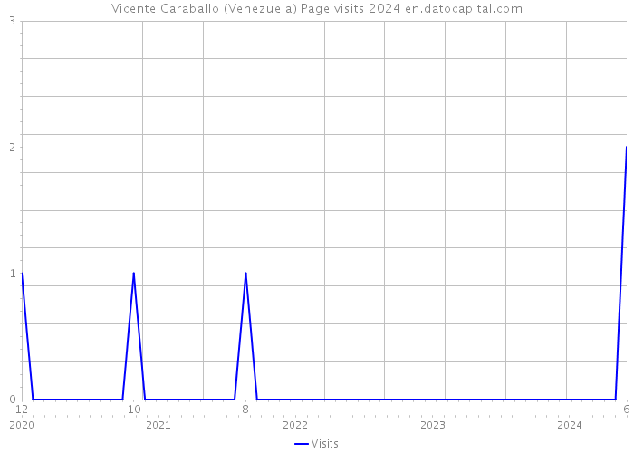 Vicente Caraballo (Venezuela) Page visits 2024 