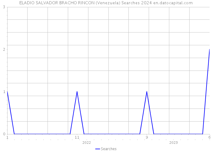 ELADIO SALVADOR BRACHO RINCON (Venezuela) Searches 2024 