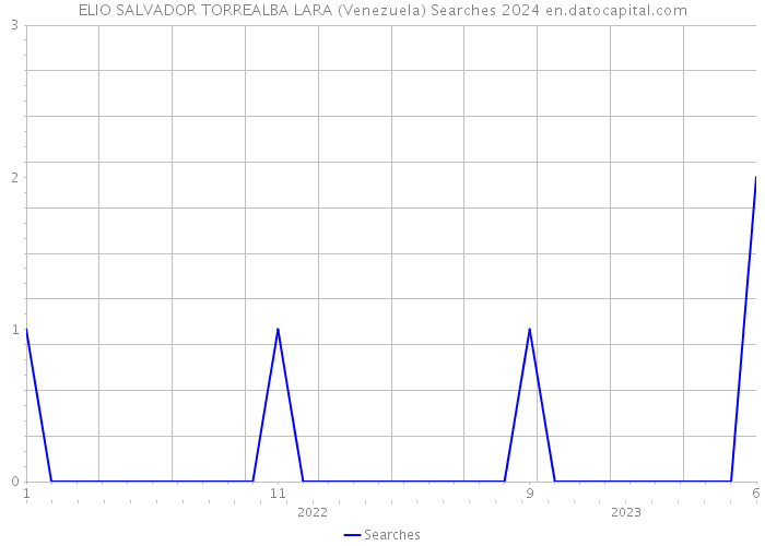 ELIO SALVADOR TORREALBA LARA (Venezuela) Searches 2024 