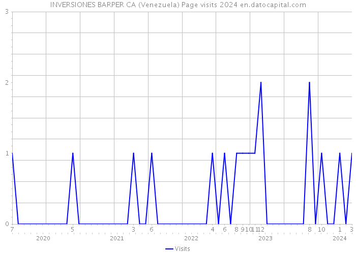 INVERSIONES BARPER CA (Venezuela) Page visits 2024 