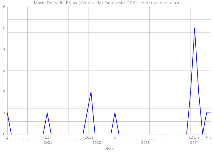 María Del Valle Rojas (Venezuela) Page visits 2024 