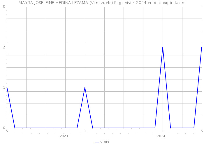 MAYRA JOSELEINE MEDINA LEZAMA (Venezuela) Page visits 2024 