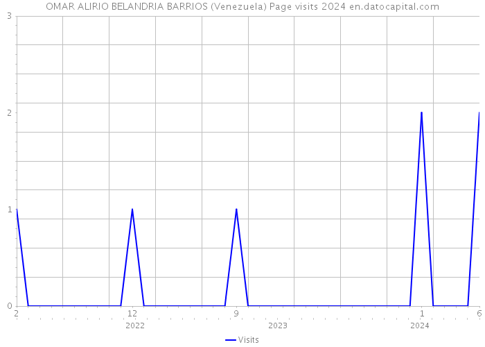 OMAR ALIRIO BELANDRIA BARRIOS (Venezuela) Page visits 2024 