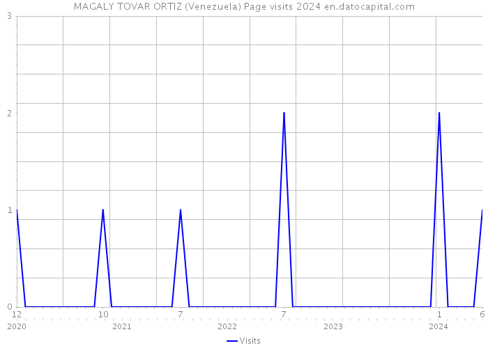 MAGALY TOVAR ORTIZ (Venezuela) Page visits 2024 