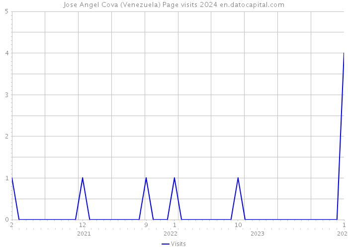 Jose Angel Cova (Venezuela) Page visits 2024 