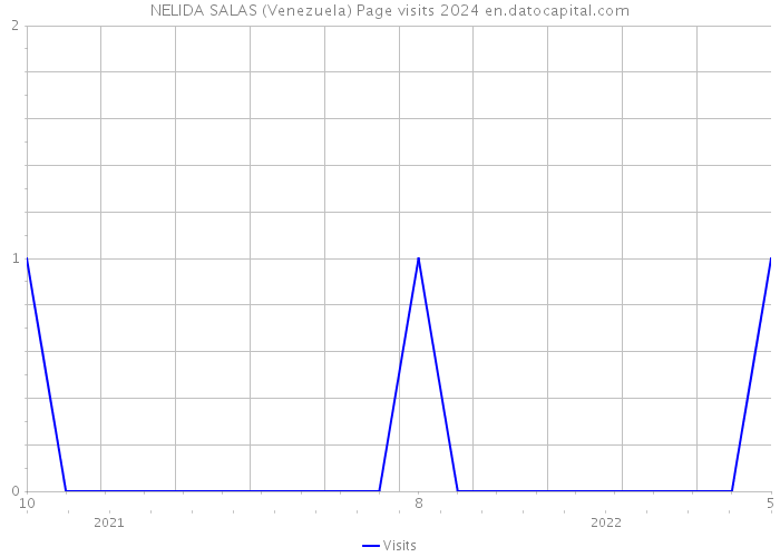 NELIDA SALAS (Venezuela) Page visits 2024 