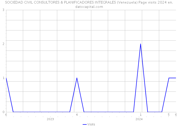SOCIEDAD CIVIL CONSULTORES & PLANIFICADORES INTEGRALES (Venezuela) Page visits 2024 