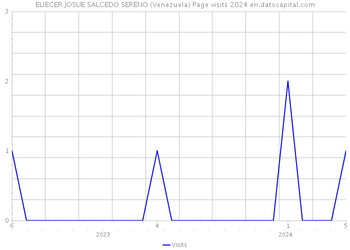 ELIECER JOSUE SALCEDO SERENO (Venezuela) Page visits 2024 