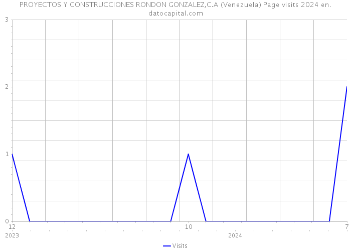 PROYECTOS Y CONSTRUCCIONES RONDON GONZALEZ,C.A (Venezuela) Page visits 2024 