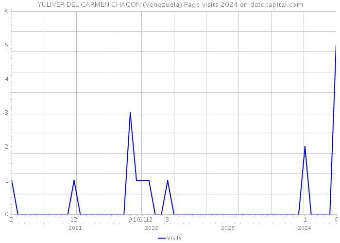 YULIVER DEL CARMEN CHACON (Venezuela) Page visits 2024 
