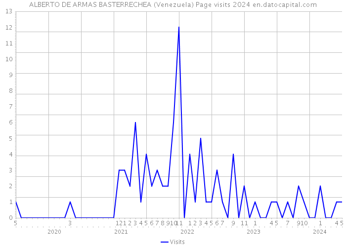 ALBERTO DE ARMAS BASTERRECHEA (Venezuela) Page visits 2024 