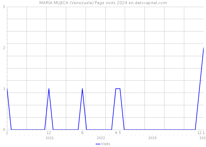 MARIA MUJICA (Venezuela) Page visits 2024 