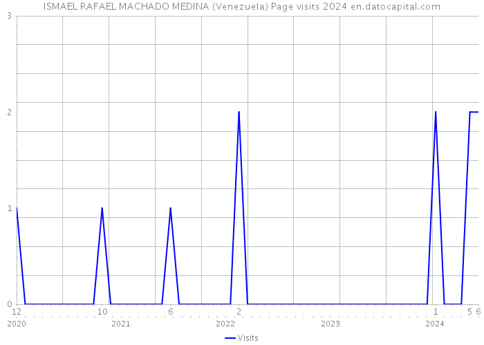 ISMAEL RAFAEL MACHADO MEDINA (Venezuela) Page visits 2024 