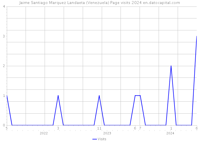 Jaime Santiago Marquez Landaeta (Venezuela) Page visits 2024 