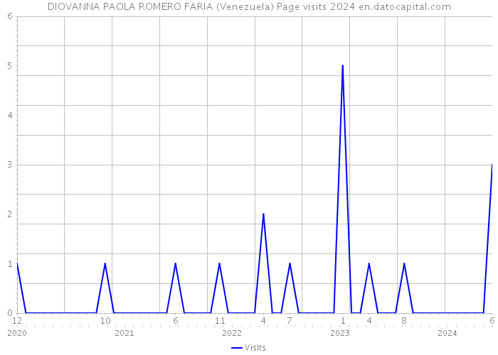 DIOVANNA PAOLA ROMERO FARIA (Venezuela) Page visits 2024 