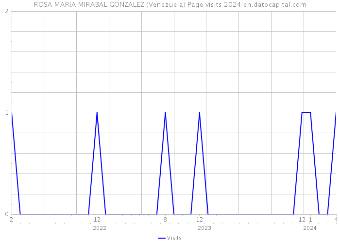 ROSA MARIA MIRABAL GONZALEZ (Venezuela) Page visits 2024 