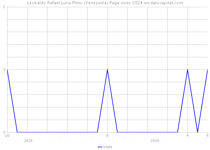 Leobaldo Rafael Luna Pinto (Venezuela) Page visits 2024 
