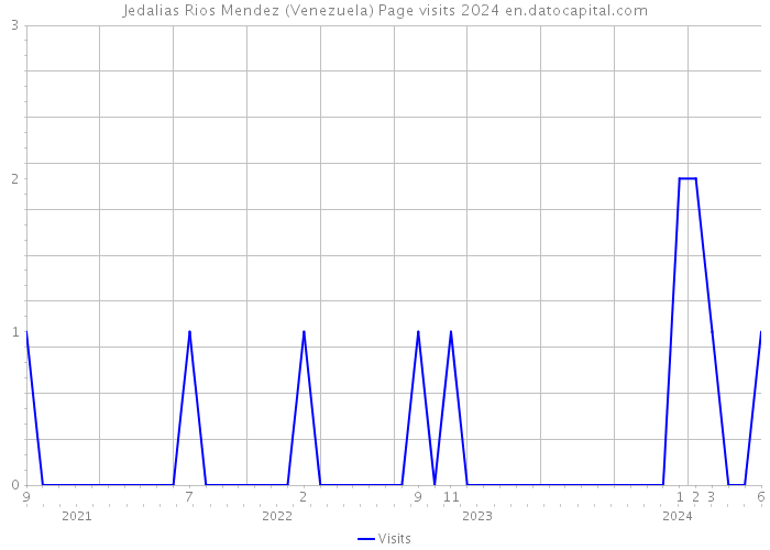 Jedalias Rios Mendez (Venezuela) Page visits 2024 