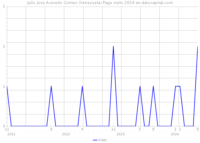 Julio Jose Acevedo Gomez (Venezuela) Page visits 2024 
