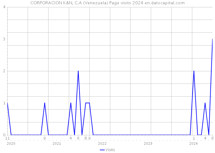 CORPORACION K&N, C.A (Venezuela) Page visits 2024 