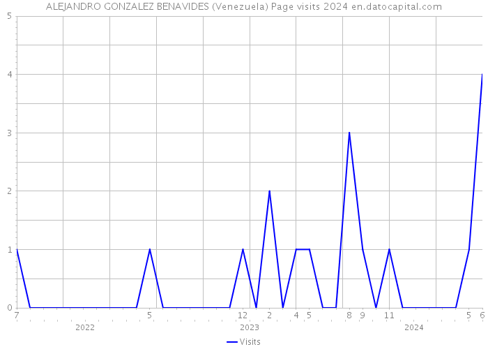 ALEJANDRO GONZALEZ BENAVIDES (Venezuela) Page visits 2024 