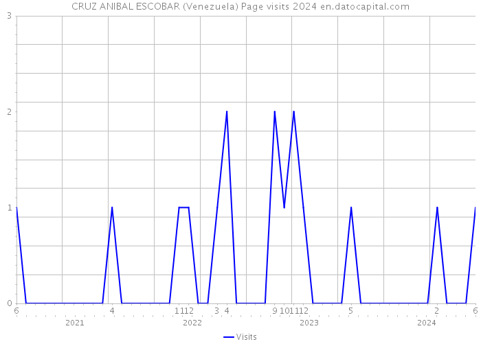 CRUZ ANIBAL ESCOBAR (Venezuela) Page visits 2024 