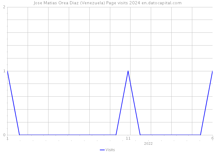 Jose Matias Orea Diaz (Venezuela) Page visits 2024 