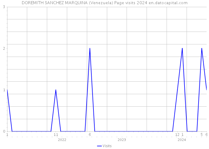 DOREMITH SANCHEZ MARQUINA (Venezuela) Page visits 2024 