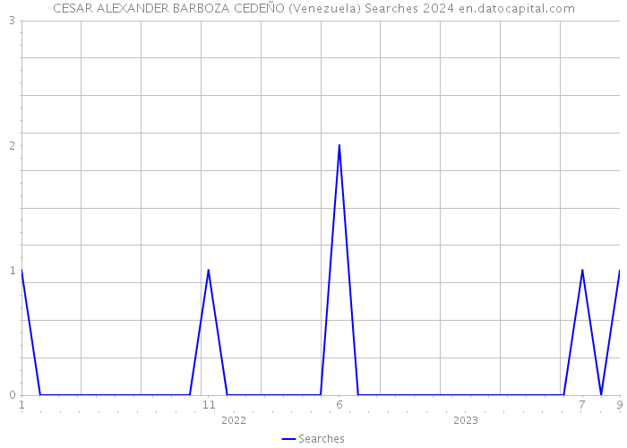 CESAR ALEXANDER BARBOZA CEDEÑO (Venezuela) Searches 2024 