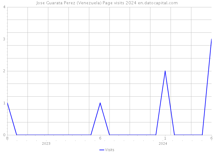 Jose Guarata Perez (Venezuela) Page visits 2024 