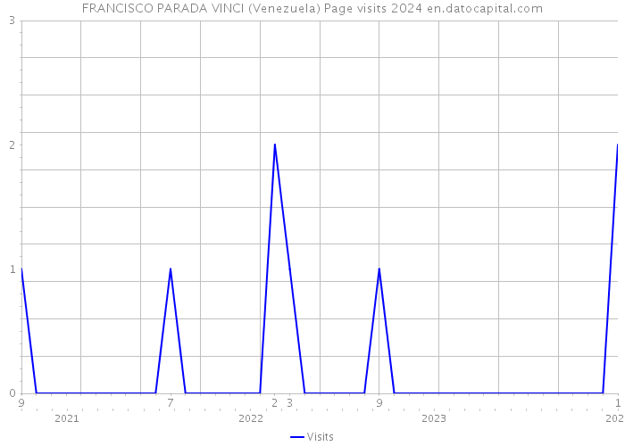 FRANCISCO PARADA VINCI (Venezuela) Page visits 2024 