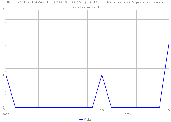 INVERSIONES DE AVANCE TECNOLOGICO INVEQUIATEC C.A (Venezuela) Page visits 2024 