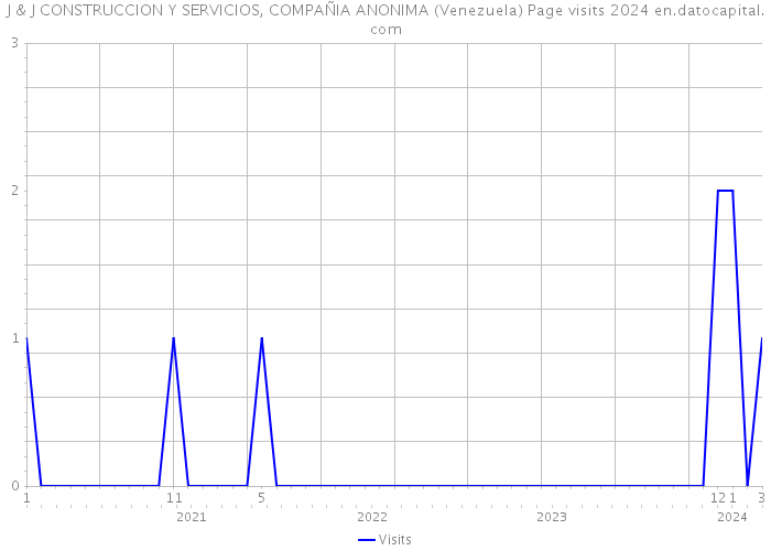 J & J CONSTRUCCION Y SERVICIOS, COMPAÑIA ANONIMA (Venezuela) Page visits 2024 