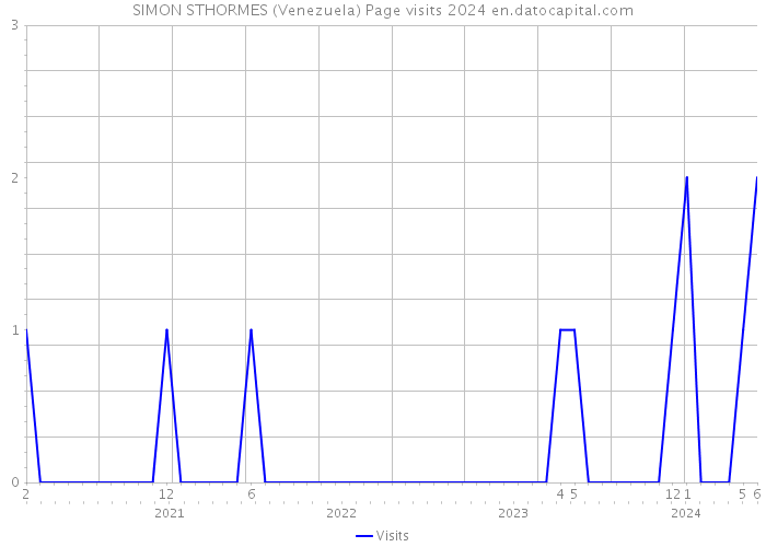 SIMON STHORMES (Venezuela) Page visits 2024 